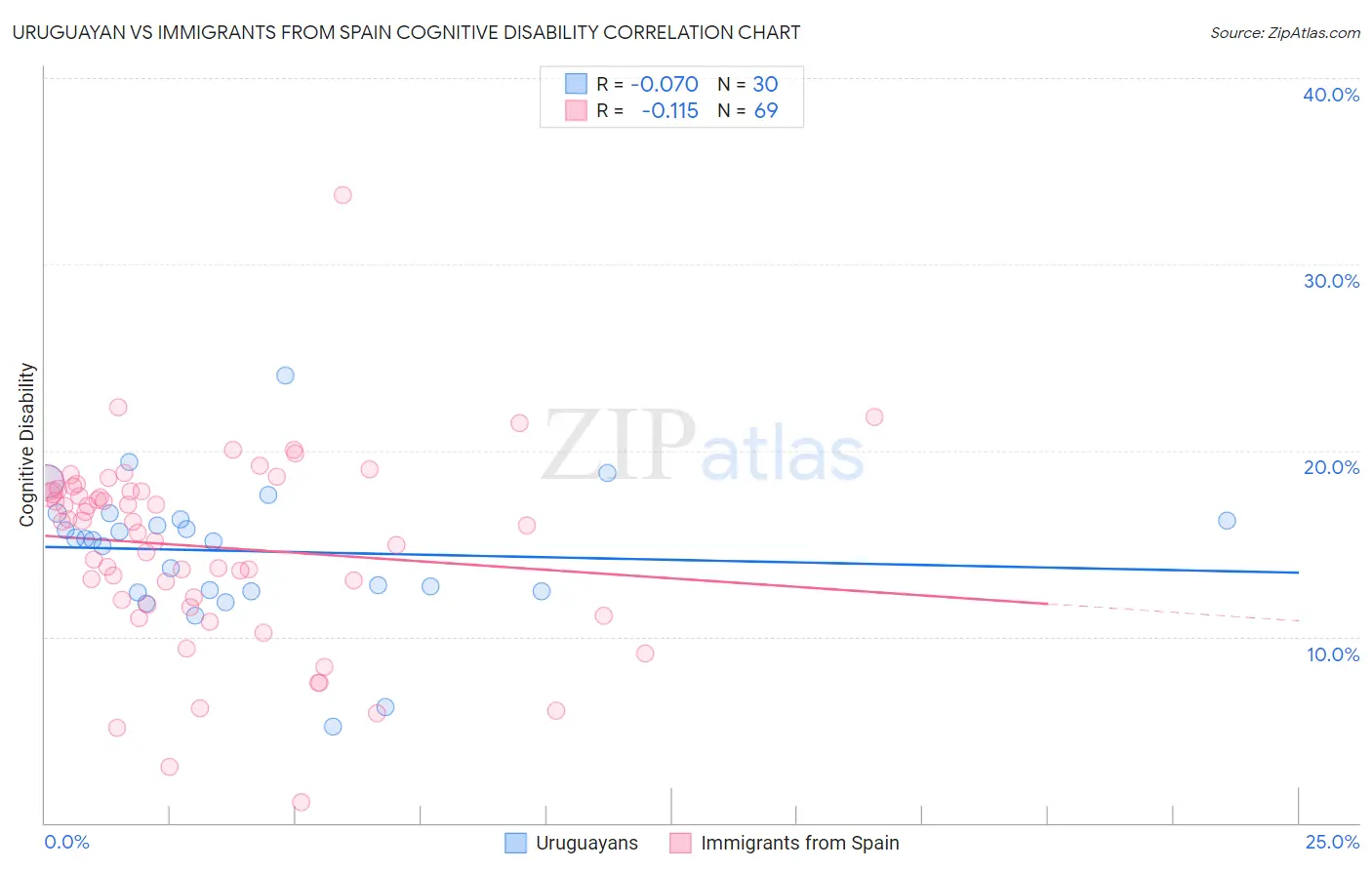 Uruguayan vs Immigrants from Spain Cognitive Disability