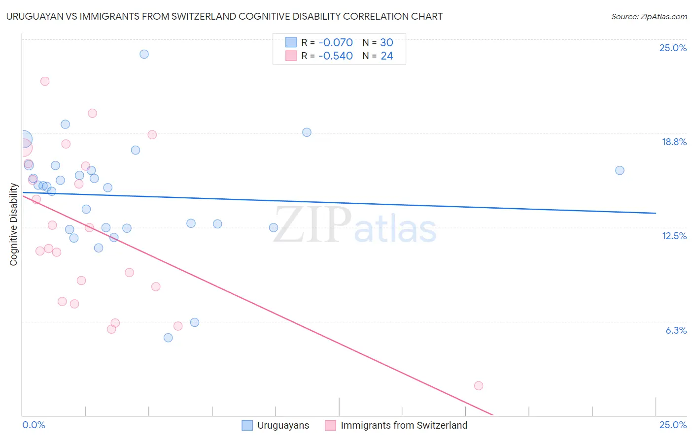 Uruguayan vs Immigrants from Switzerland Cognitive Disability