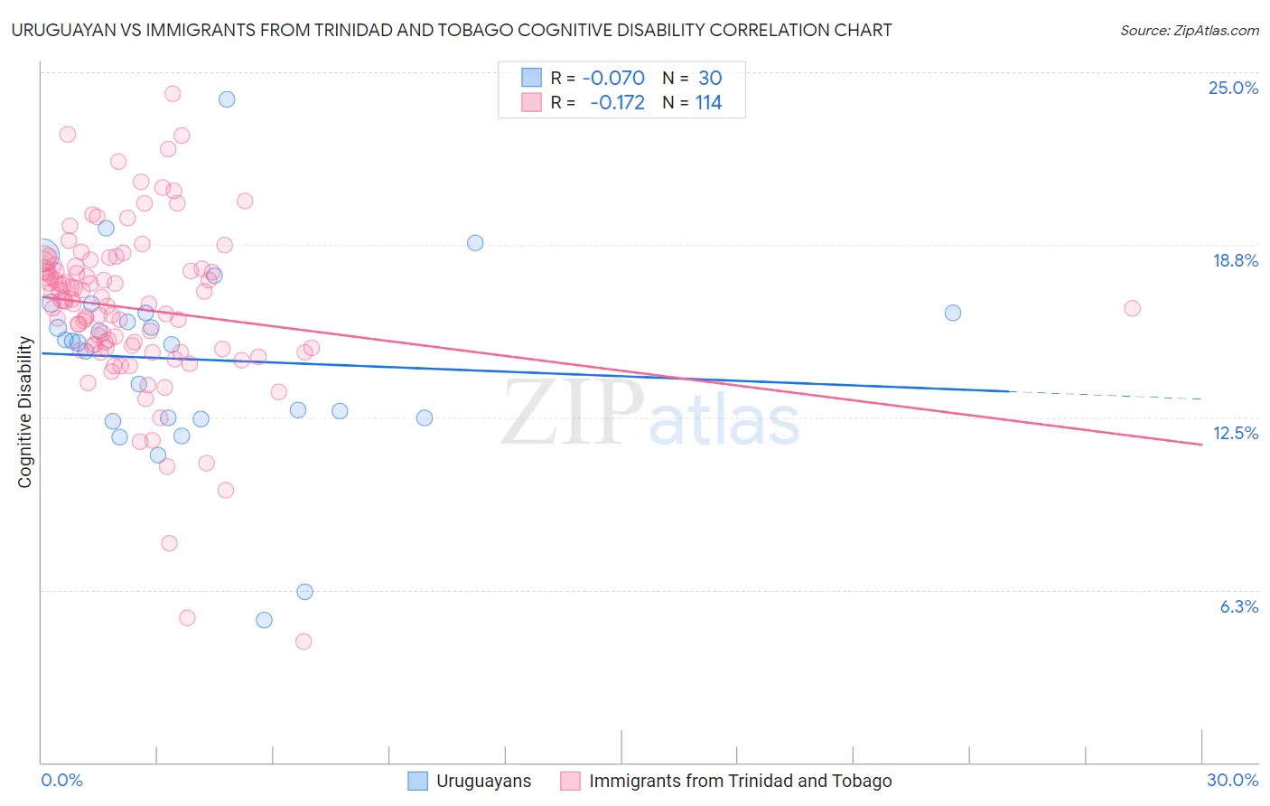 Uruguayan vs Immigrants from Trinidad and Tobago Cognitive Disability