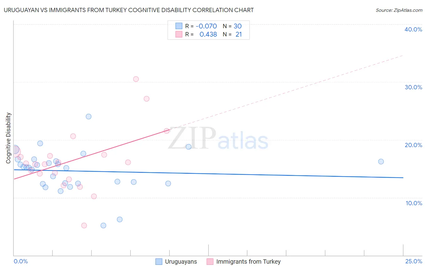 Uruguayan vs Immigrants from Turkey Cognitive Disability