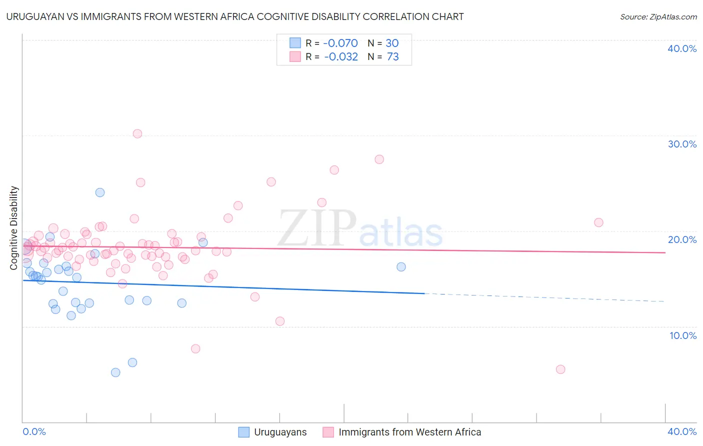 Uruguayan vs Immigrants from Western Africa Cognitive Disability