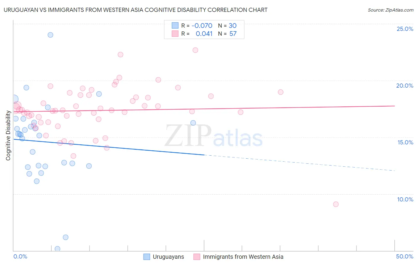 Uruguayan vs Immigrants from Western Asia Cognitive Disability