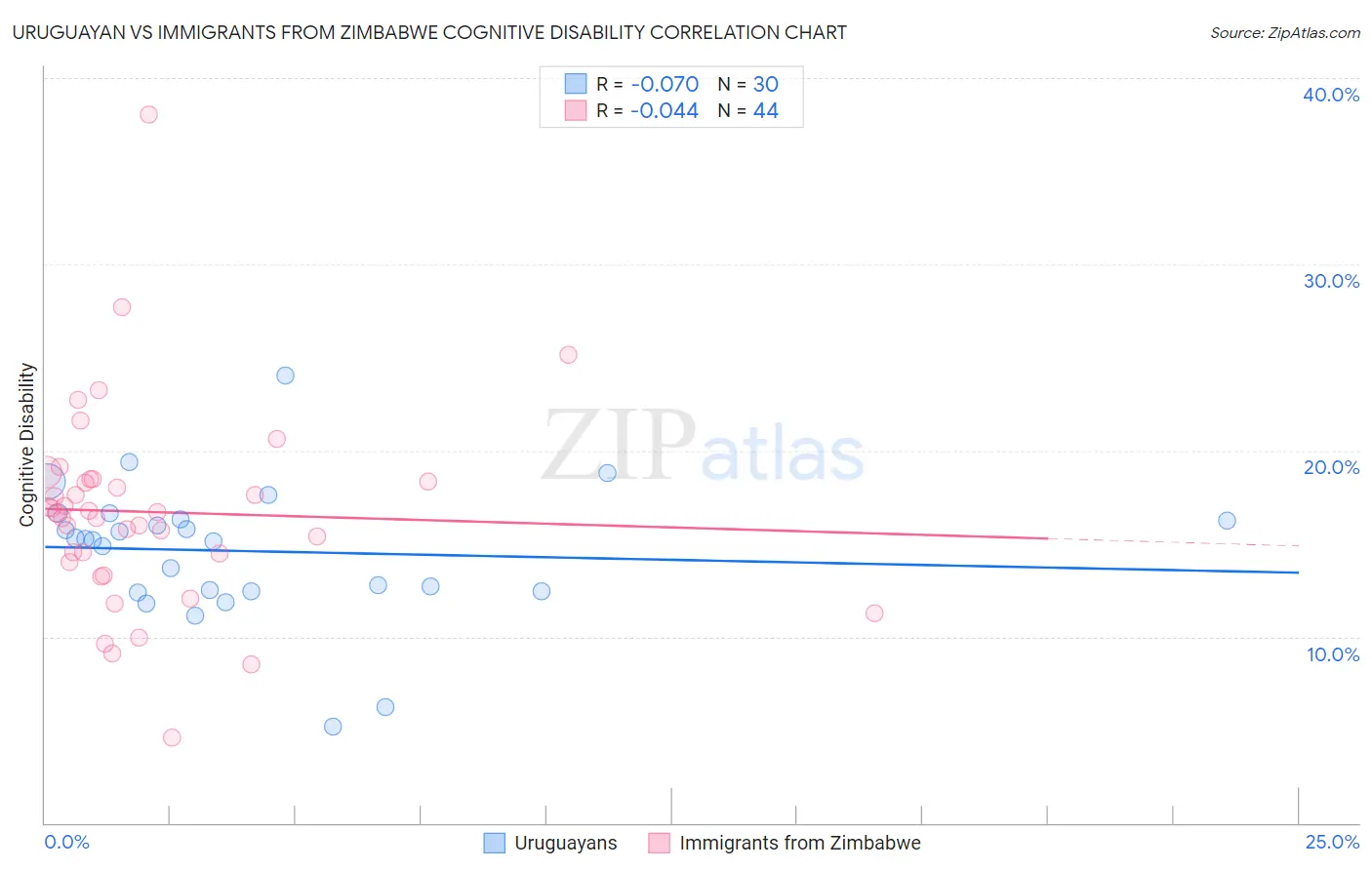 Uruguayan vs Immigrants from Zimbabwe Cognitive Disability