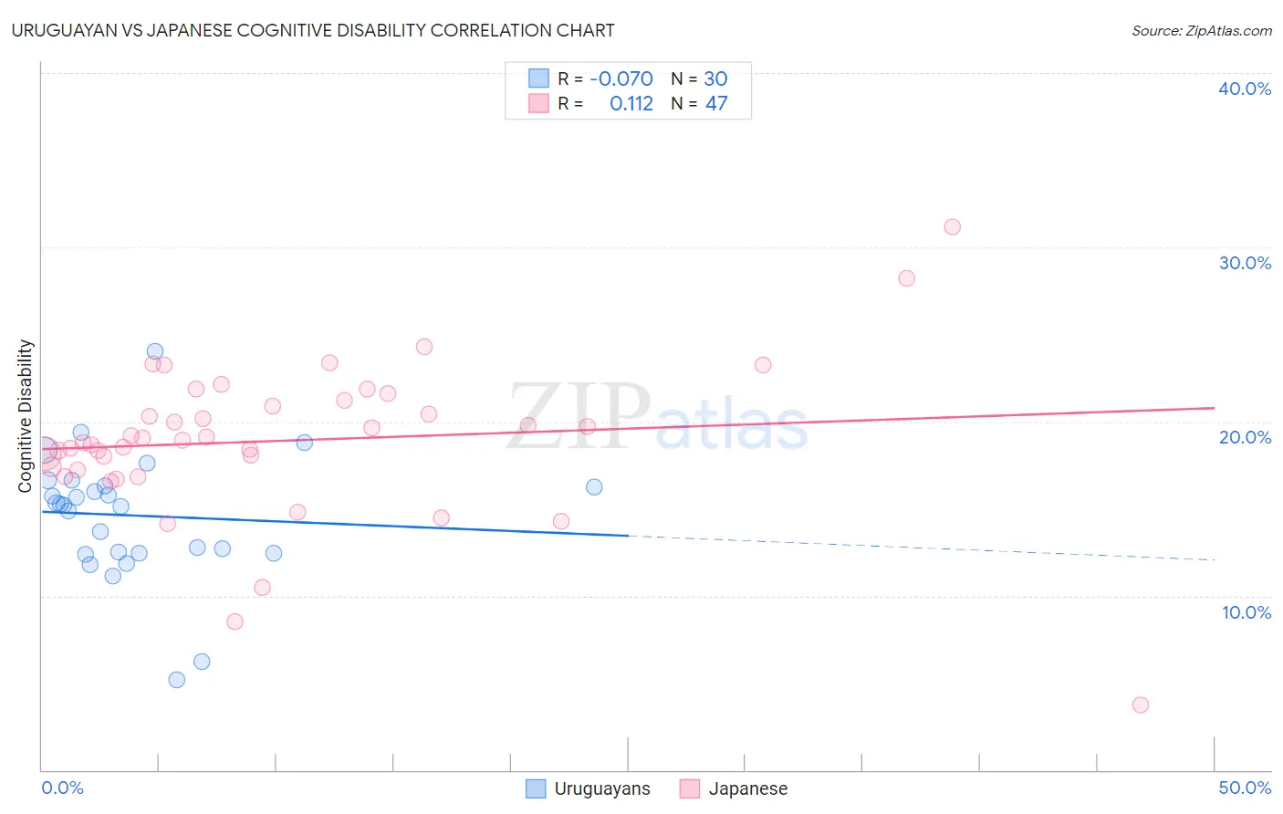 Uruguayan vs Japanese Cognitive Disability