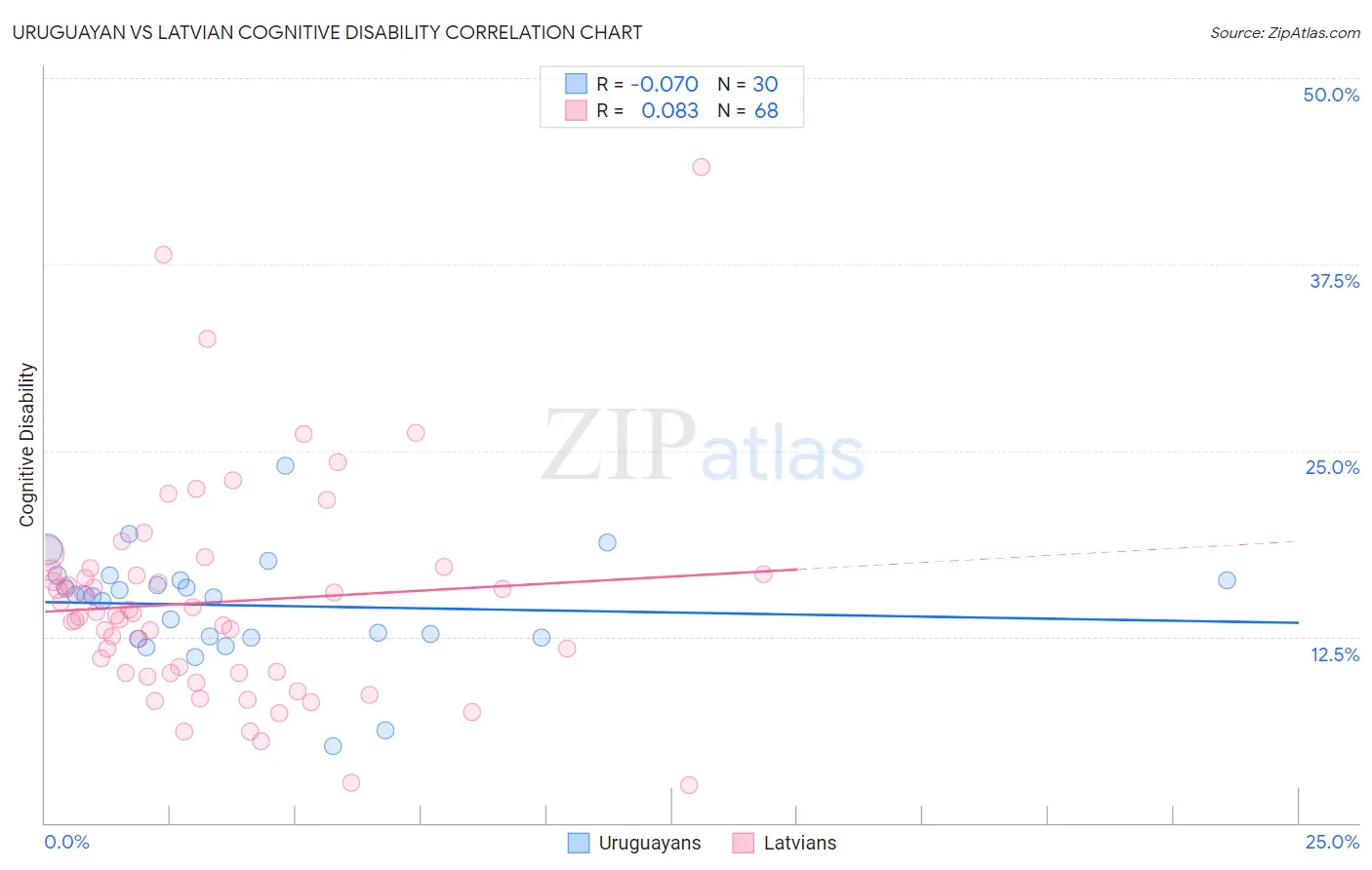 Uruguayan vs Latvian Cognitive Disability