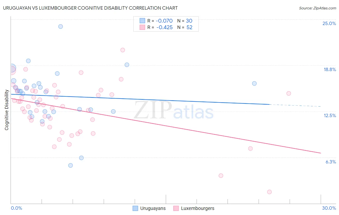 Uruguayan vs Luxembourger Cognitive Disability
