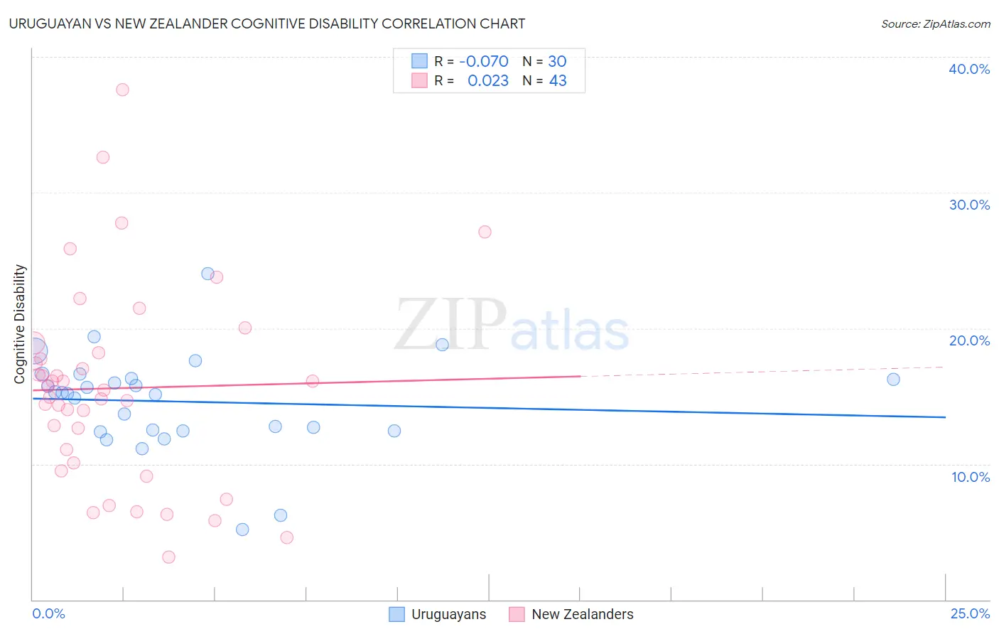 Uruguayan vs New Zealander Cognitive Disability