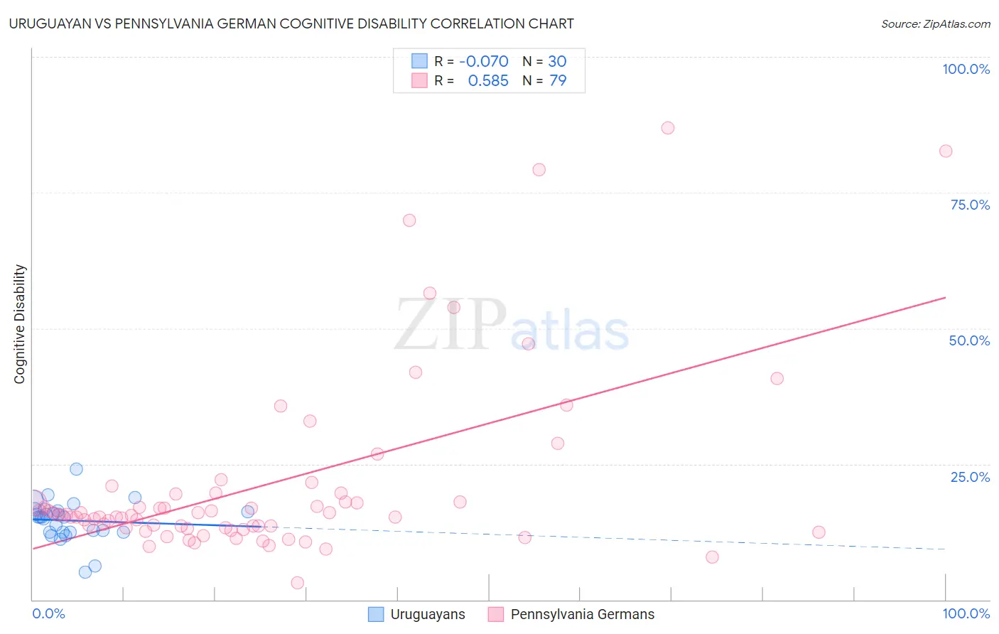 Uruguayan vs Pennsylvania German Cognitive Disability