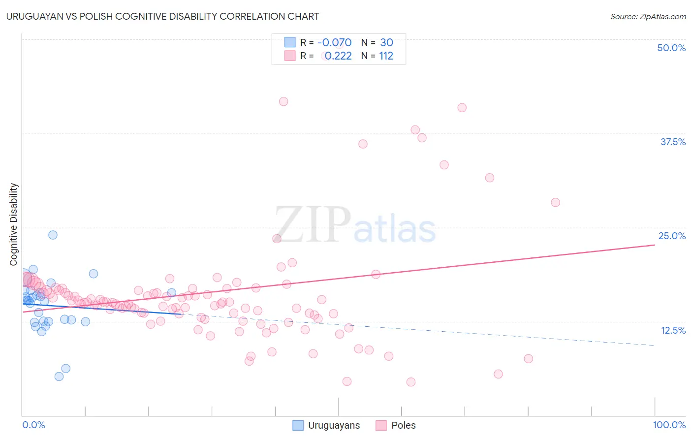 Uruguayan vs Polish Cognitive Disability