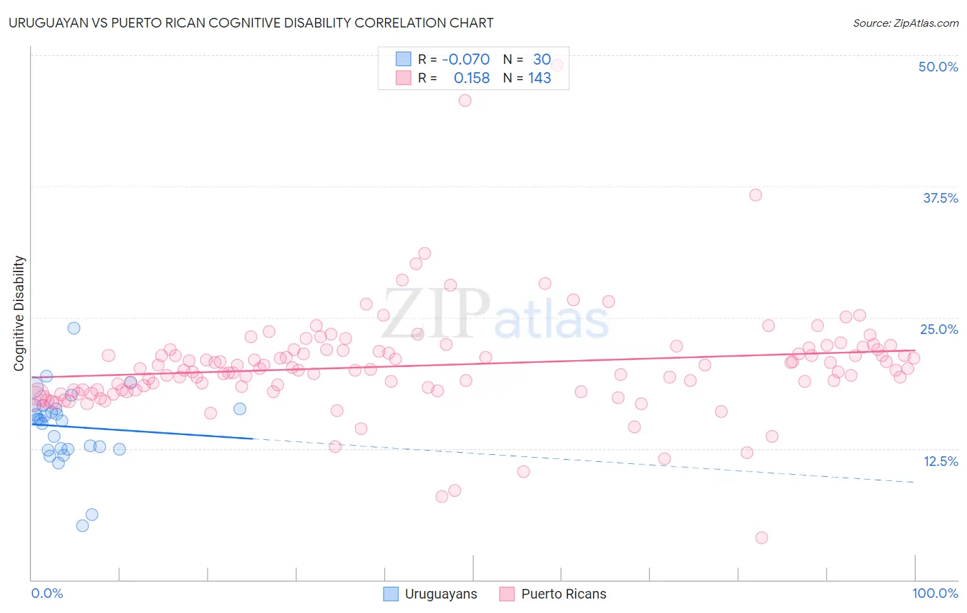 Uruguayan vs Puerto Rican Cognitive Disability