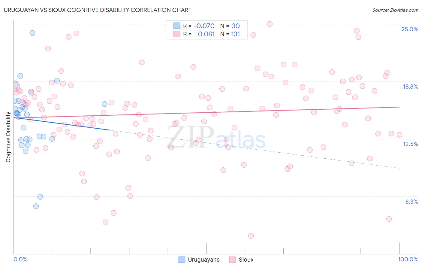 Uruguayan vs Sioux Cognitive Disability