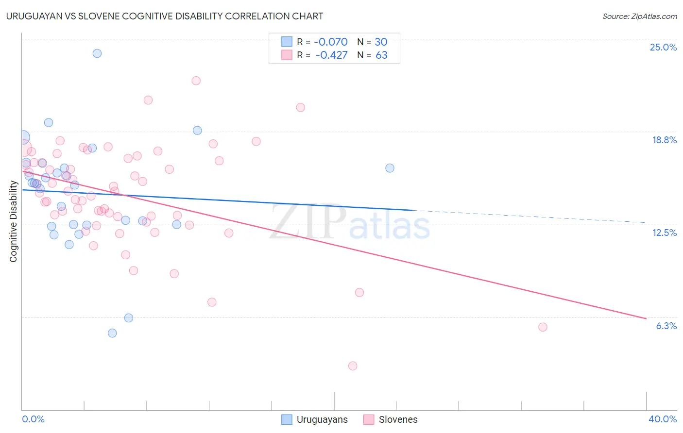 Uruguayan vs Slovene Cognitive Disability