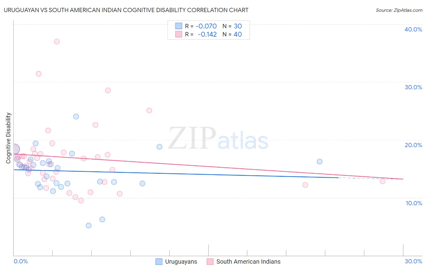 Uruguayan vs South American Indian Cognitive Disability