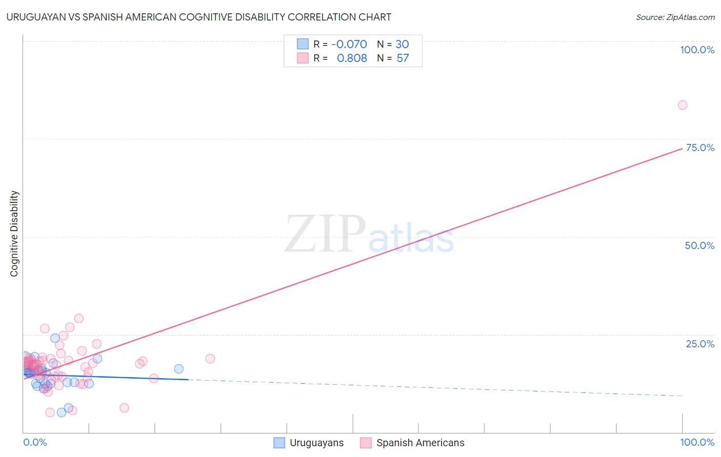 Uruguayan vs Spanish American Cognitive Disability