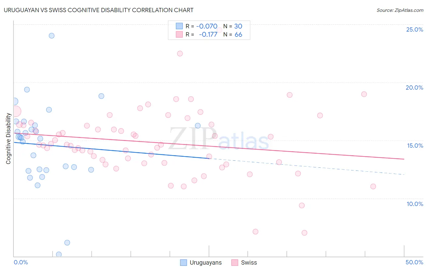 Uruguayan vs Swiss Cognitive Disability