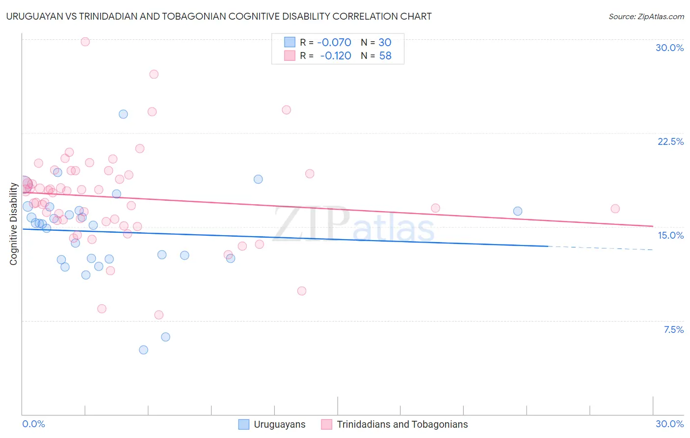 Uruguayan vs Trinidadian and Tobagonian Cognitive Disability
