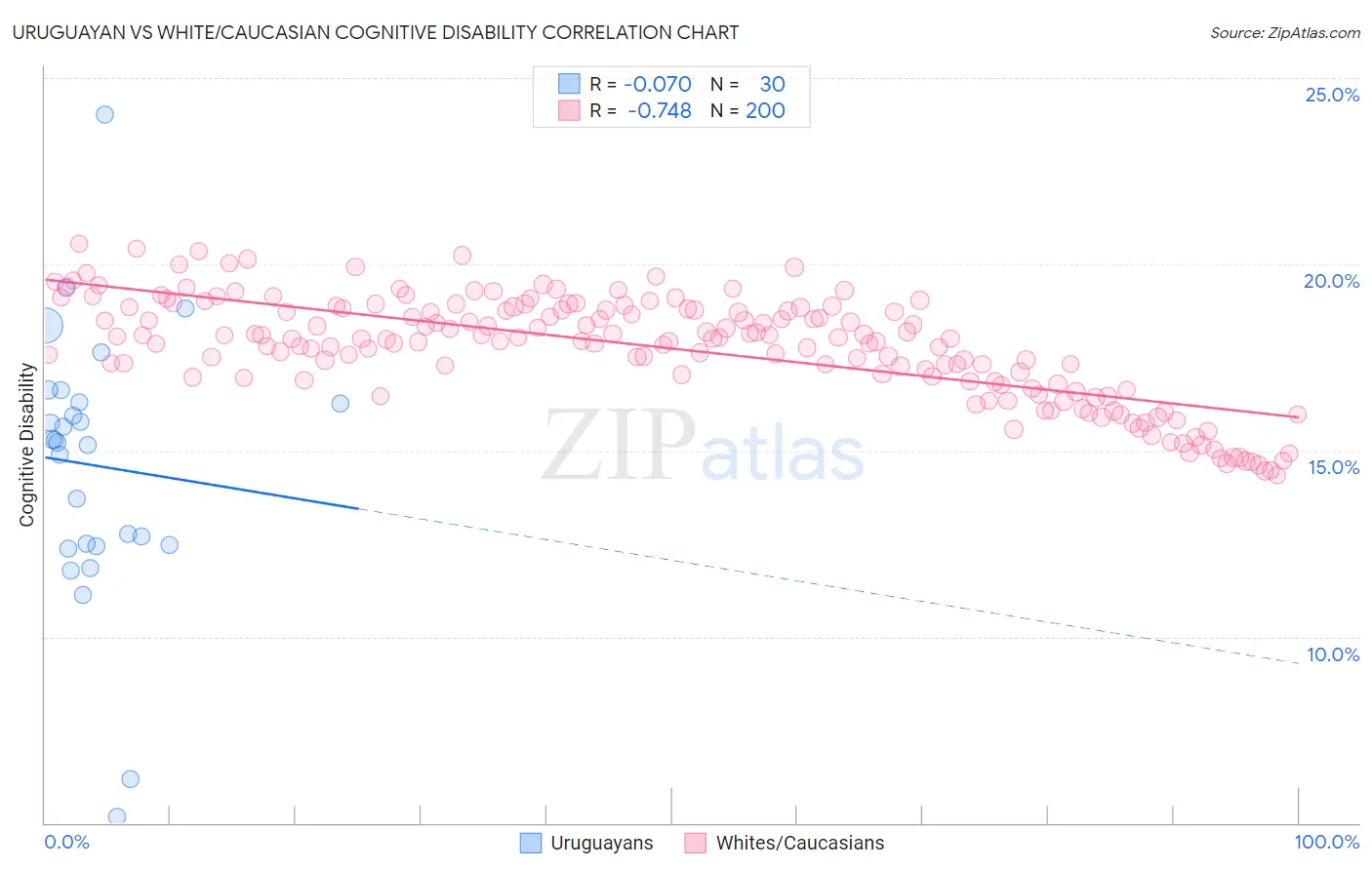 Uruguayan vs White/Caucasian Cognitive Disability