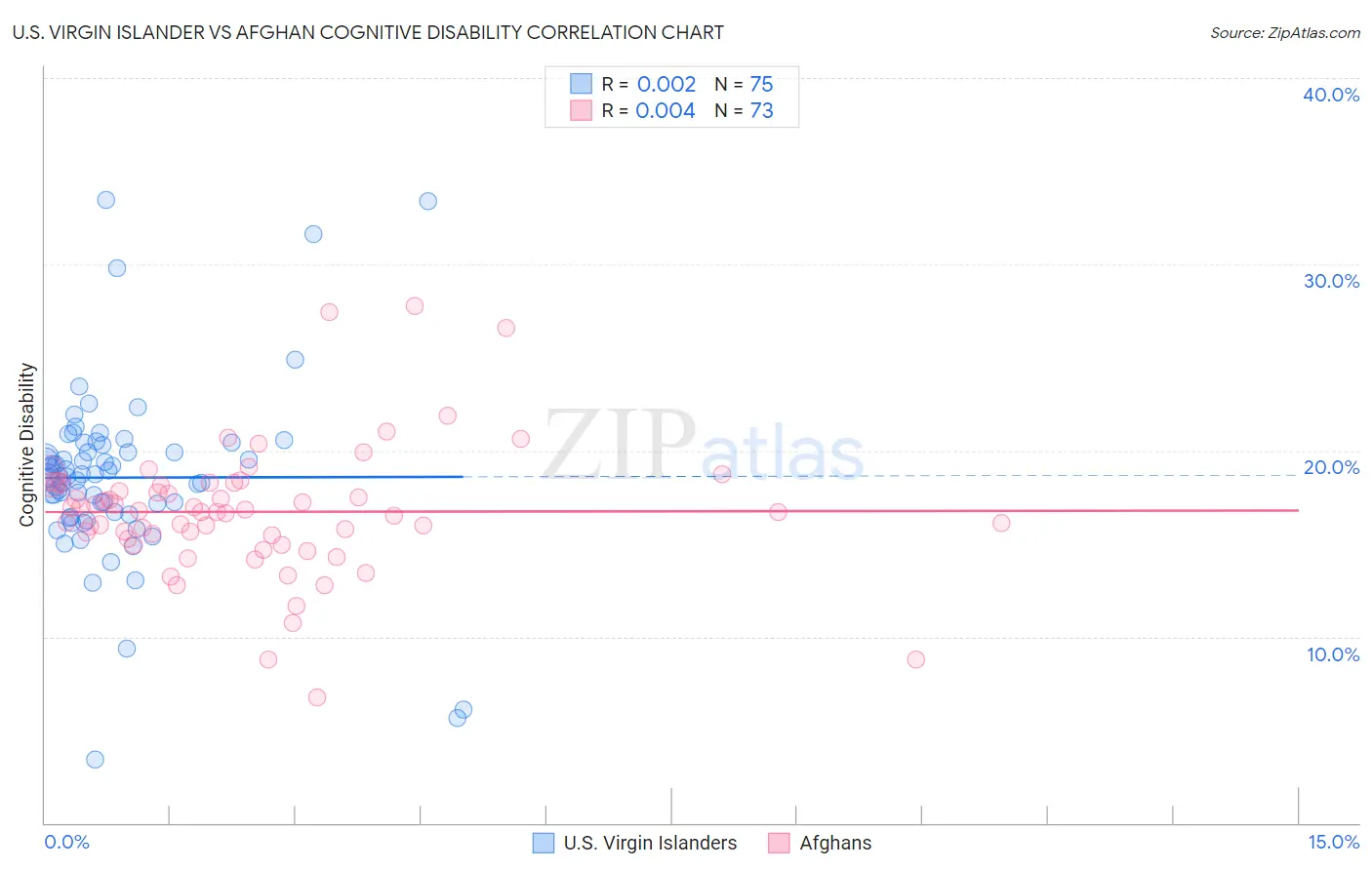 U.S. Virgin Islander vs Afghan Cognitive Disability