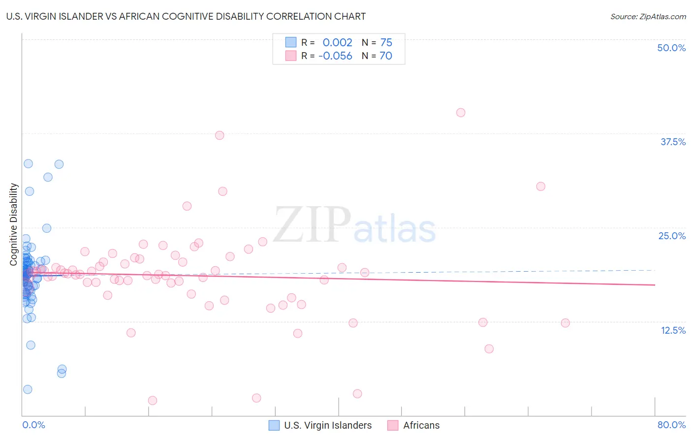 U.S. Virgin Islander vs African Cognitive Disability