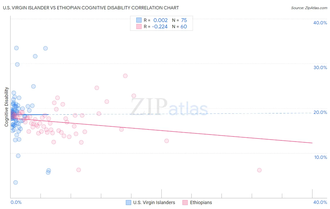 U.S. Virgin Islander vs Ethiopian Cognitive Disability