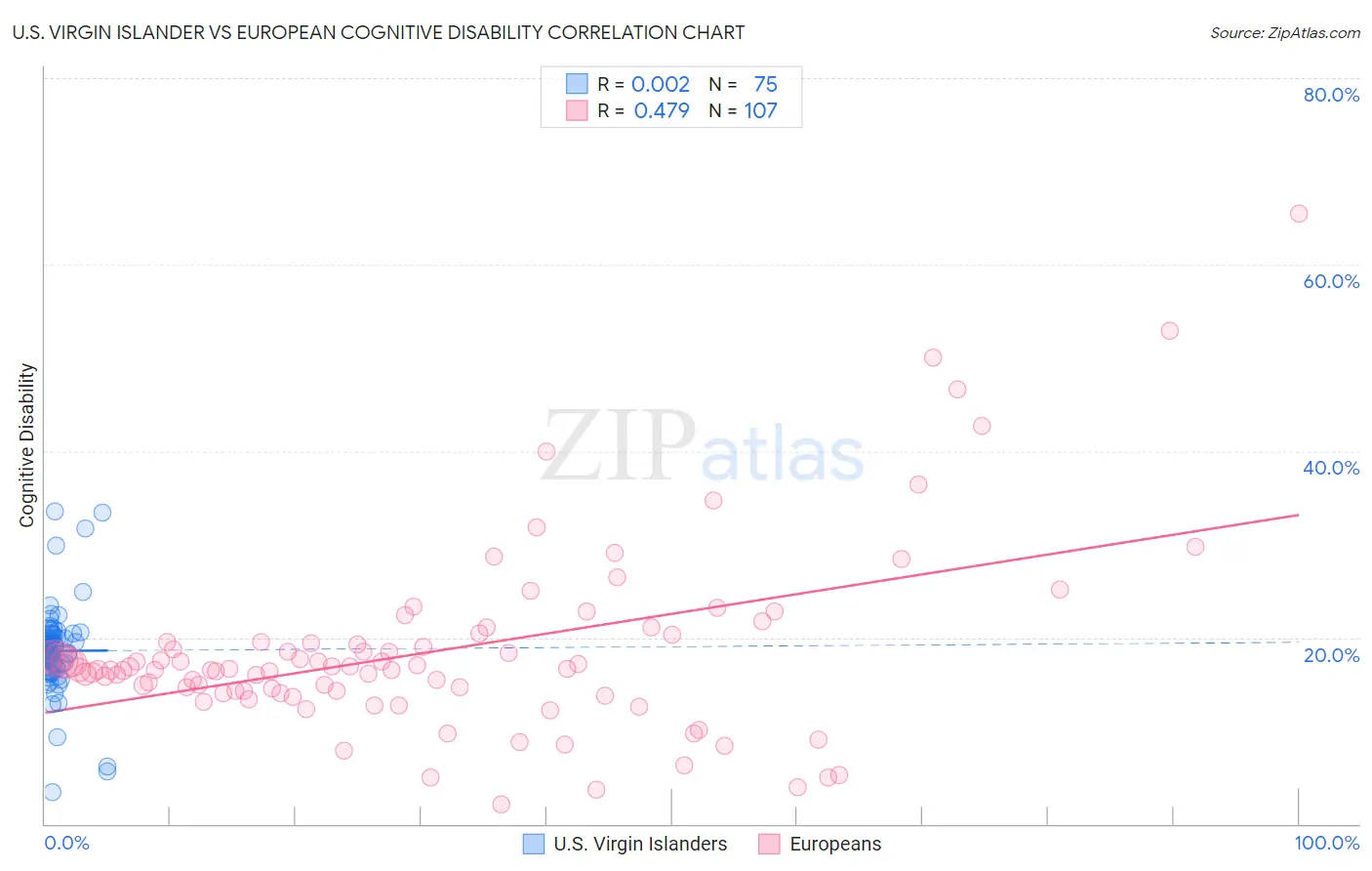 U.S. Virgin Islander vs European Cognitive Disability
