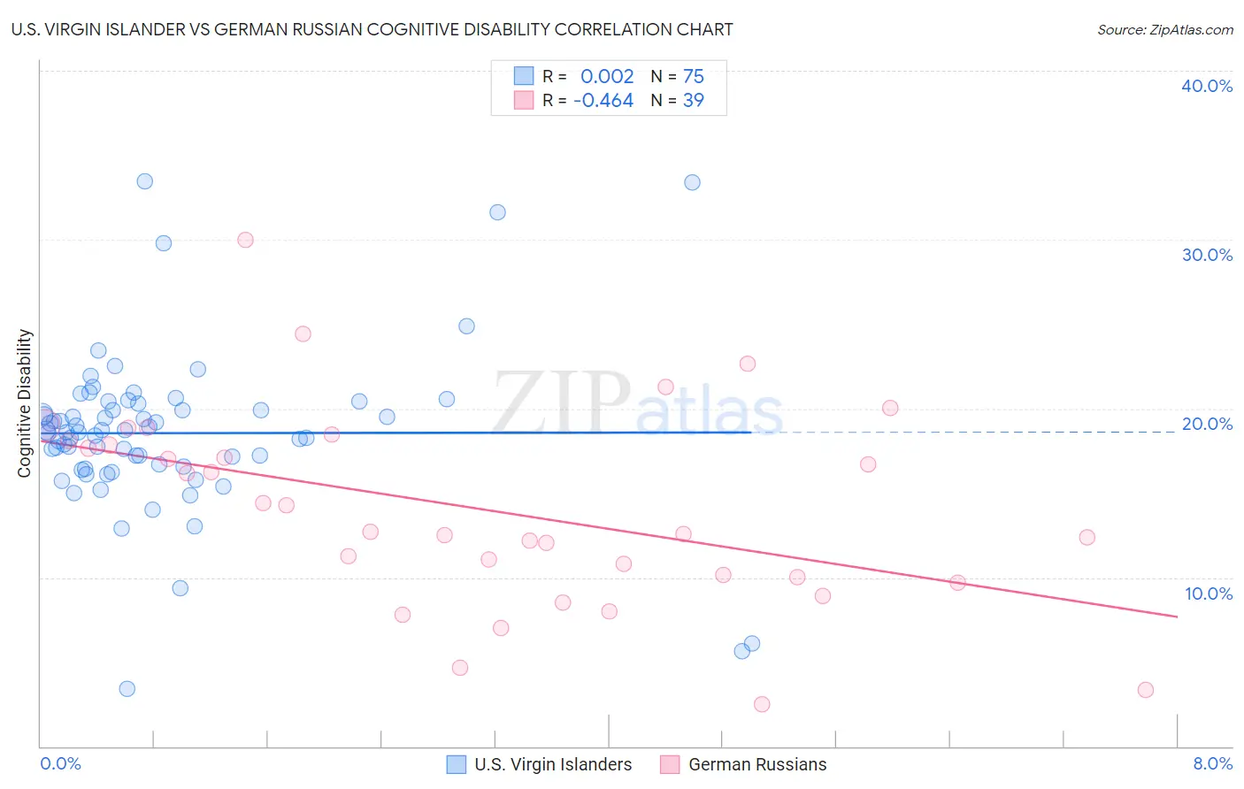 U.S. Virgin Islander vs German Russian Cognitive Disability