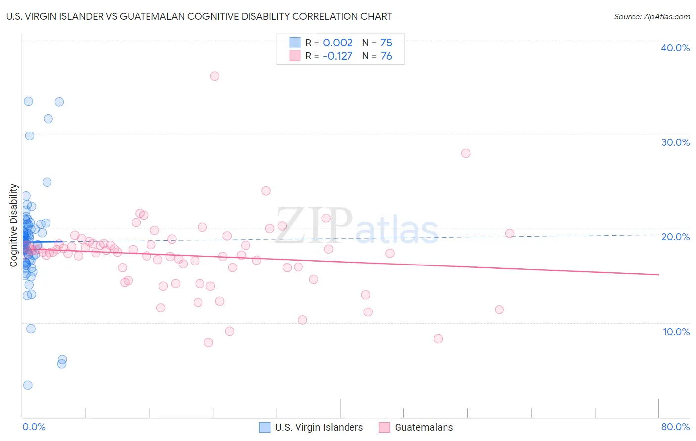 U.S. Virgin Islander vs Guatemalan Cognitive Disability