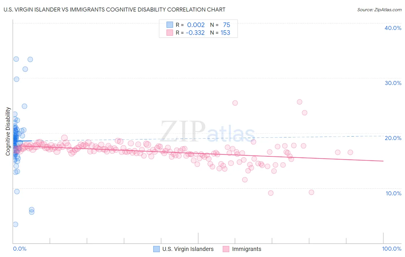 U.S. Virgin Islander vs Immigrants Cognitive Disability