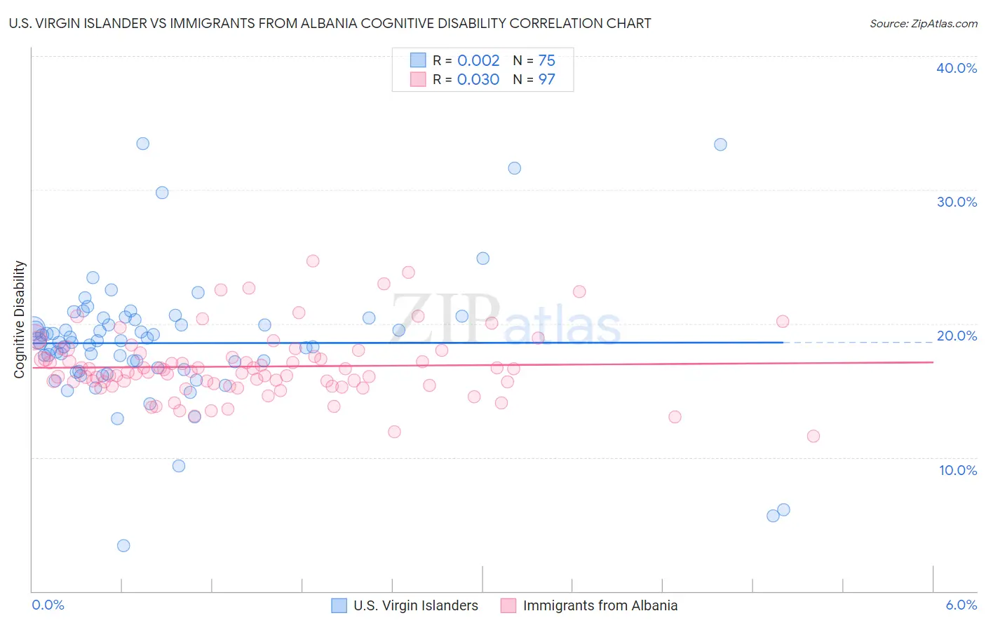 U.S. Virgin Islander vs Immigrants from Albania Cognitive Disability