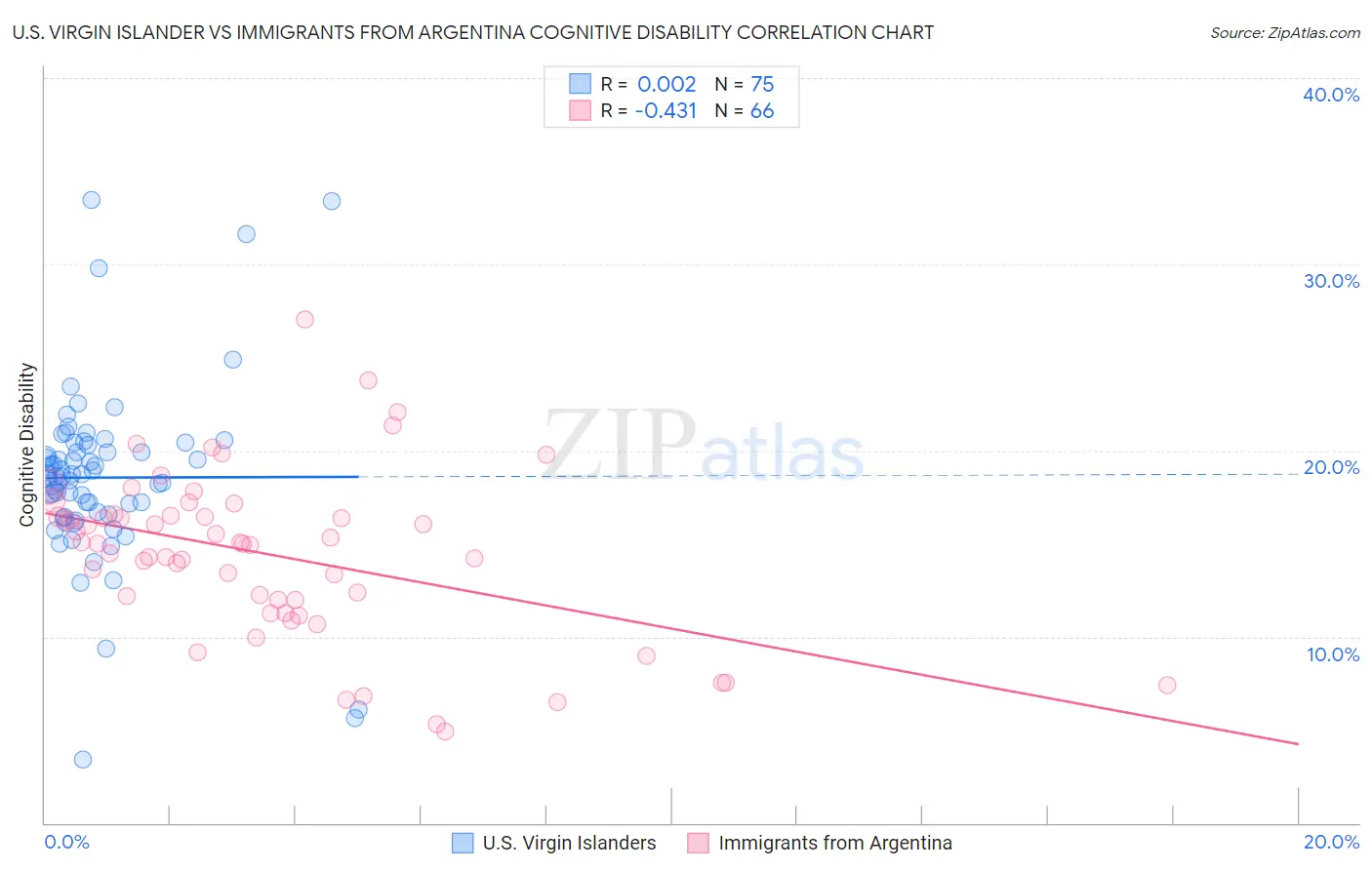 U.S. Virgin Islander vs Immigrants from Argentina Cognitive Disability