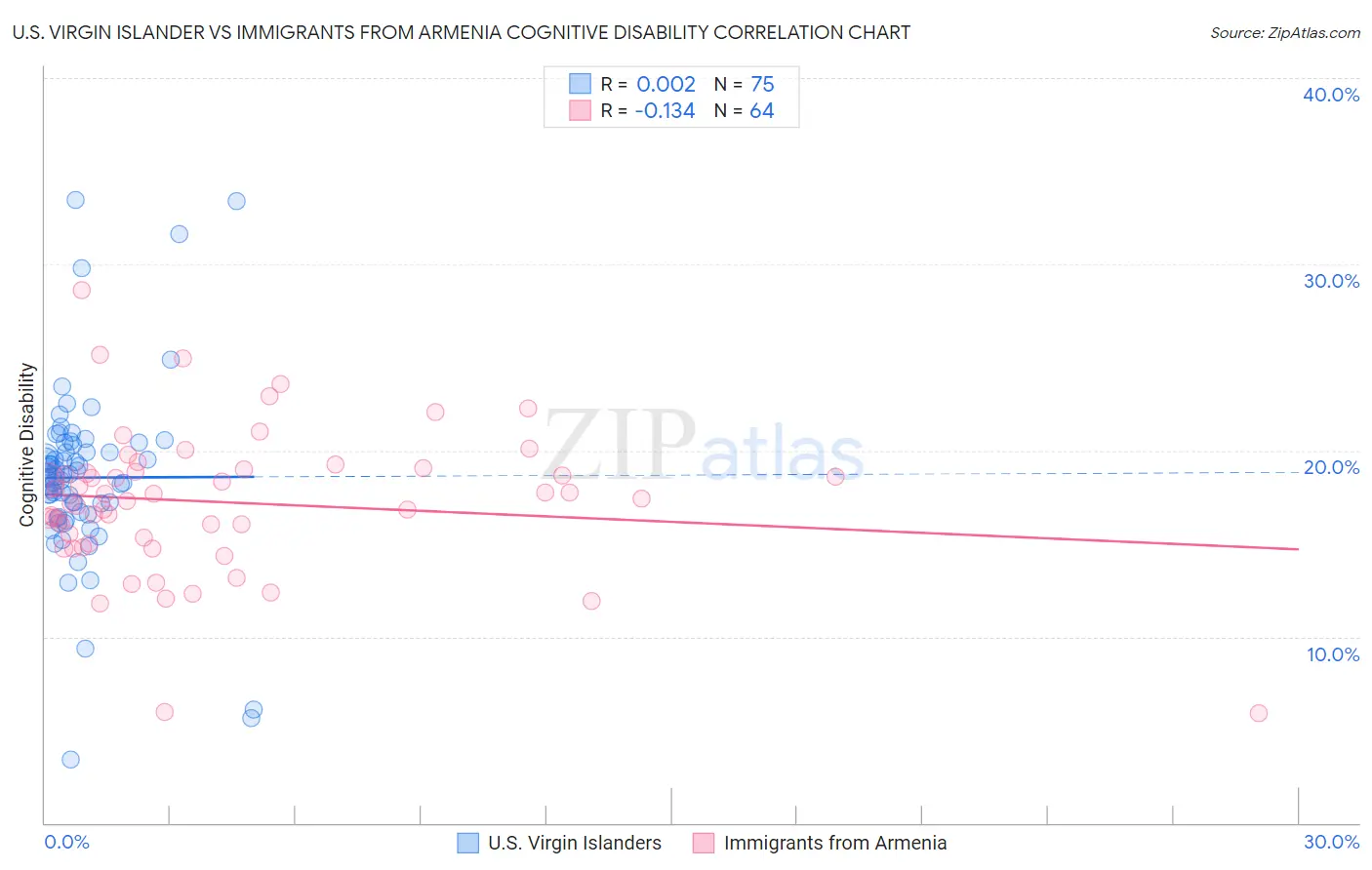 U.S. Virgin Islander vs Immigrants from Armenia Cognitive Disability