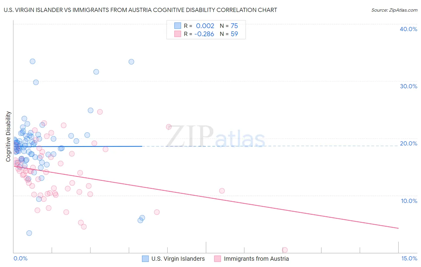 U.S. Virgin Islander vs Immigrants from Austria Cognitive Disability
