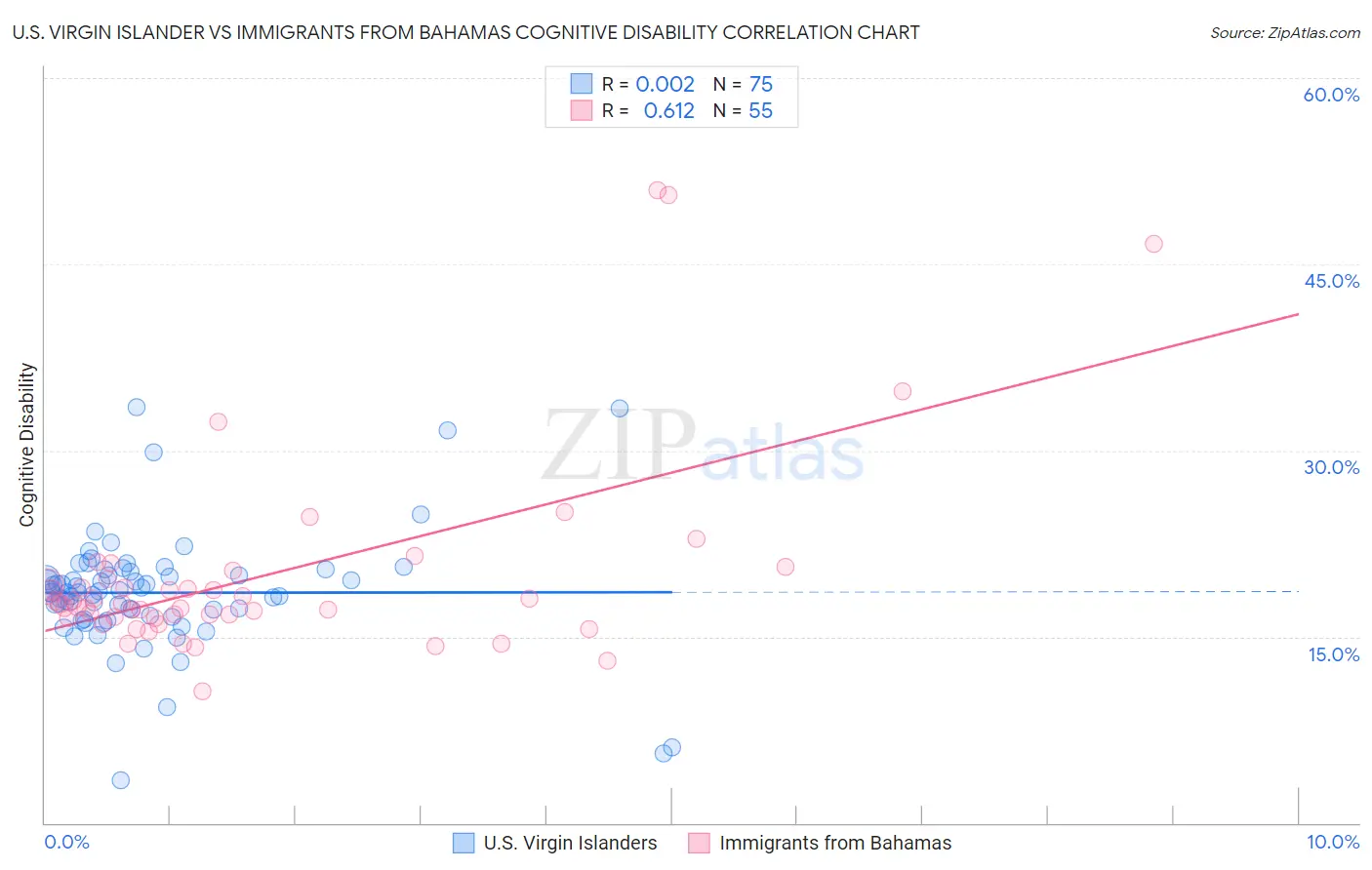 U.S. Virgin Islander vs Immigrants from Bahamas Cognitive Disability
