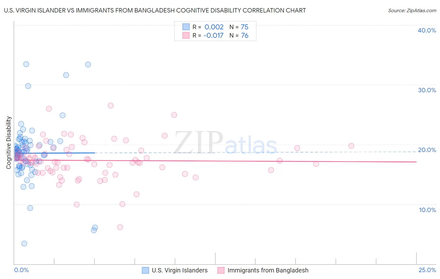 U.S. Virgin Islander vs Immigrants from Bangladesh Cognitive Disability