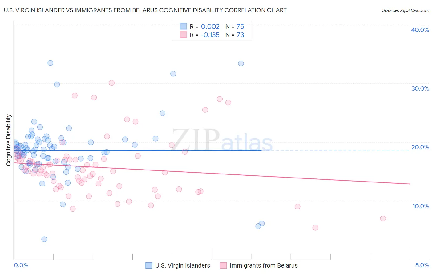 U.S. Virgin Islander vs Immigrants from Belarus Cognitive Disability