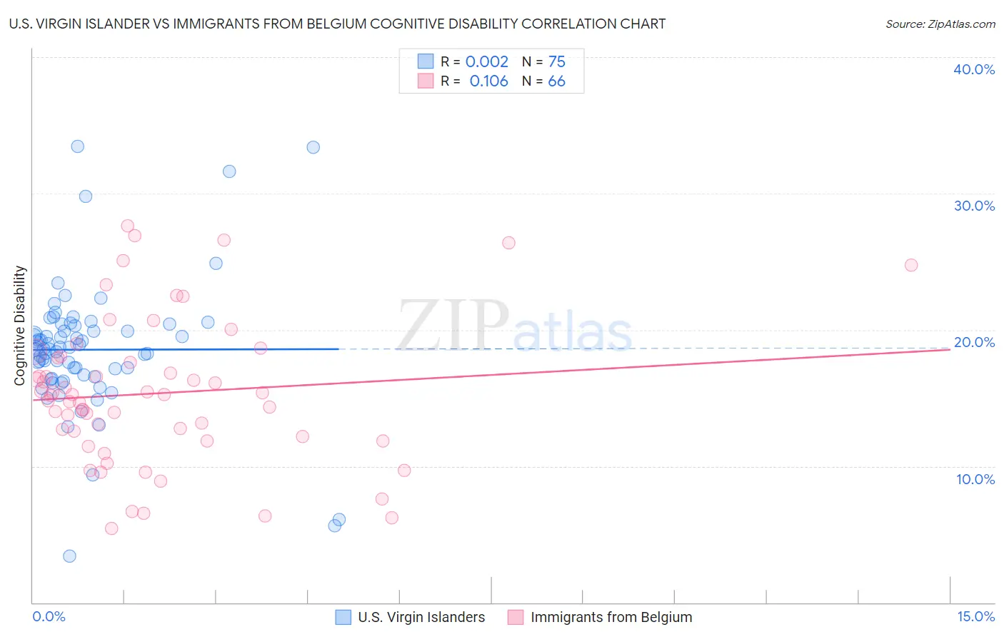 U.S. Virgin Islander vs Immigrants from Belgium Cognitive Disability