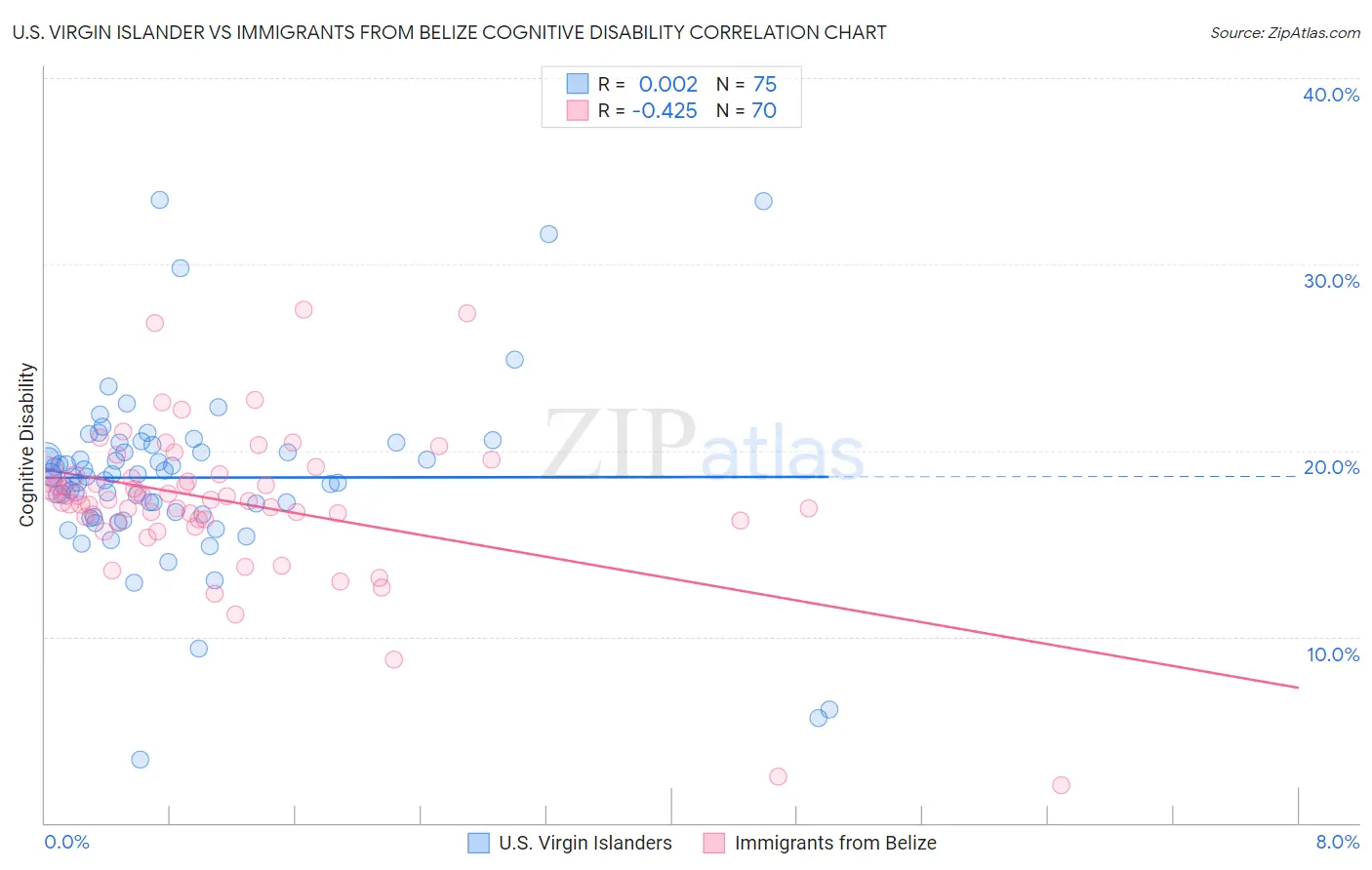 U.S. Virgin Islander vs Immigrants from Belize Cognitive Disability