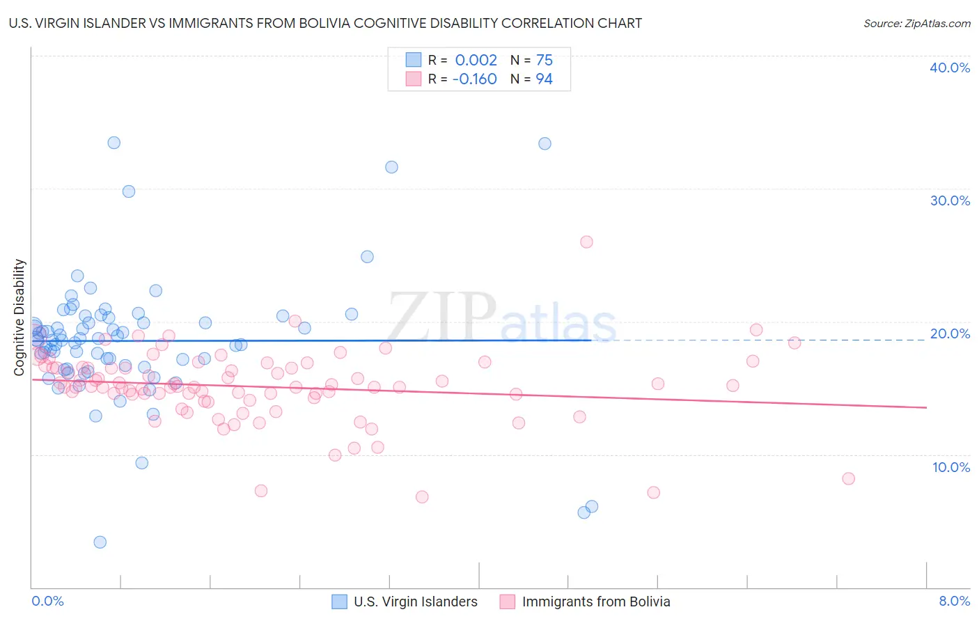 U.S. Virgin Islander vs Immigrants from Bolivia Cognitive Disability