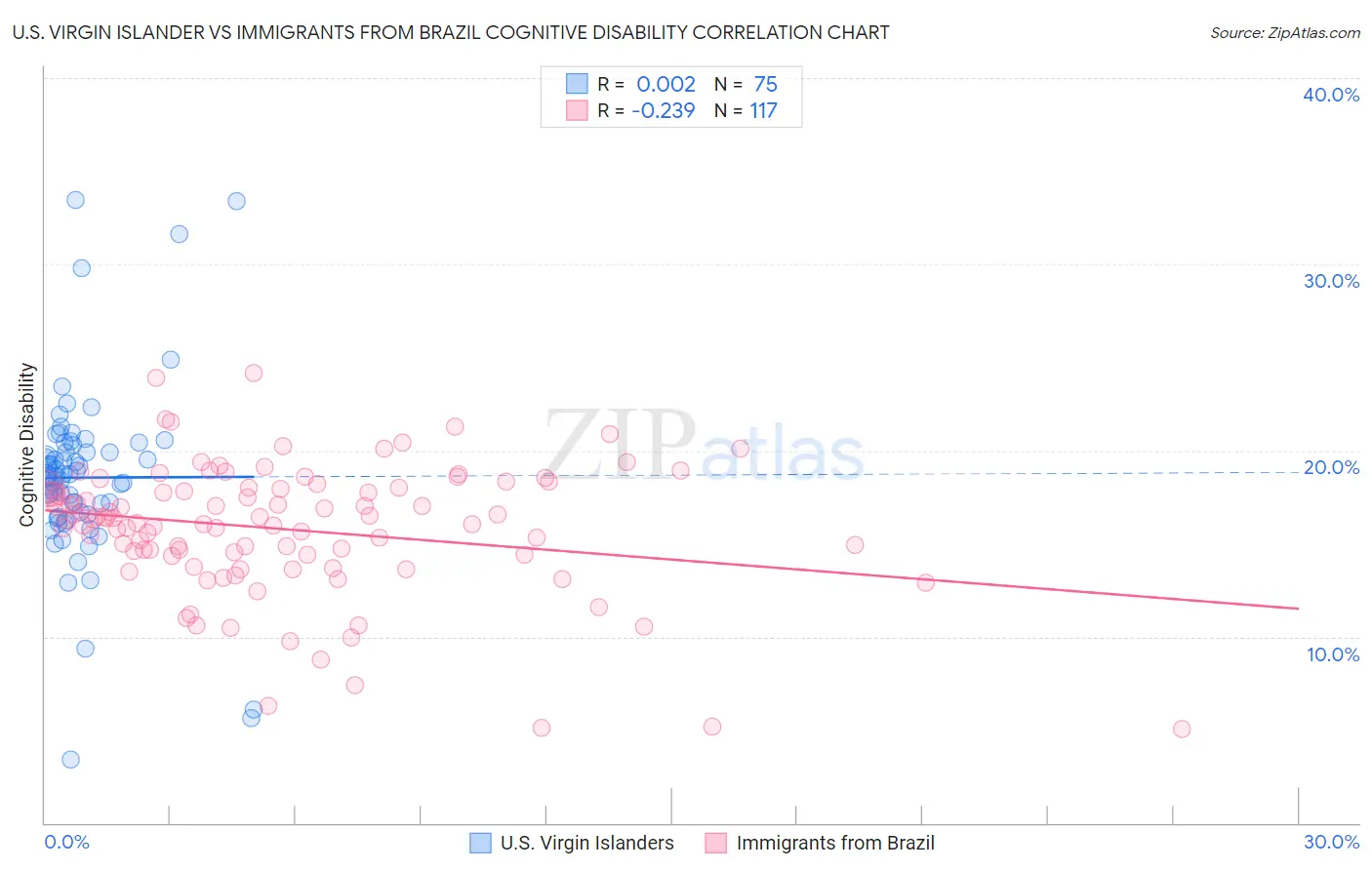 U.S. Virgin Islander vs Immigrants from Brazil Cognitive Disability