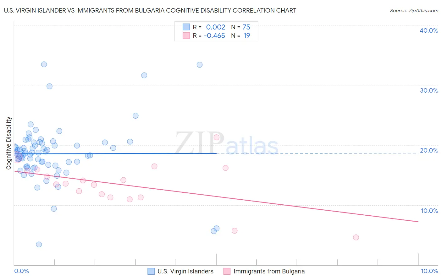 U.S. Virgin Islander vs Immigrants from Bulgaria Cognitive Disability