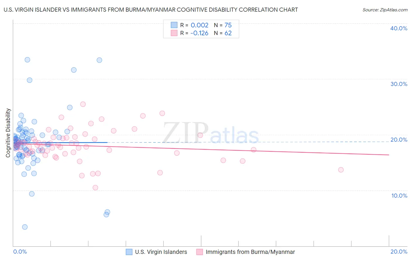 U.S. Virgin Islander vs Immigrants from Burma/Myanmar Cognitive Disability