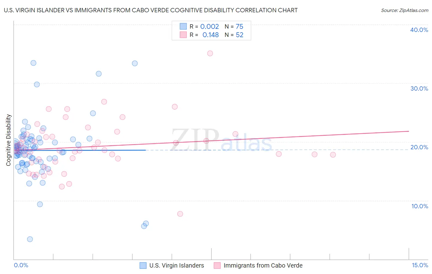 U.S. Virgin Islander vs Immigrants from Cabo Verde Cognitive Disability