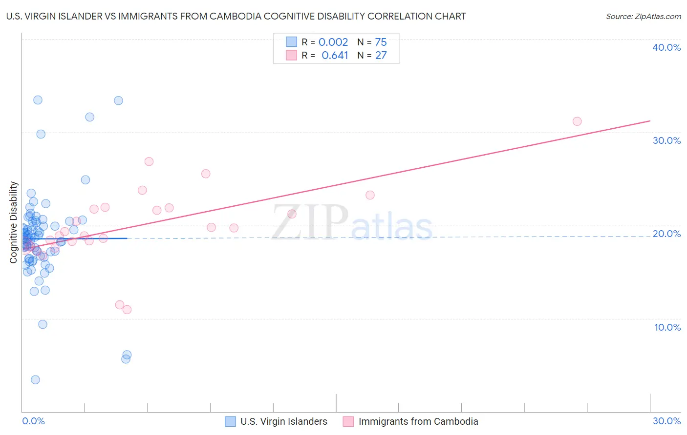U.S. Virgin Islander vs Immigrants from Cambodia Cognitive Disability