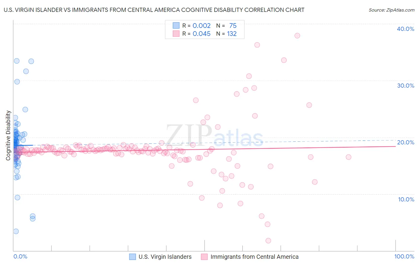 U.S. Virgin Islander vs Immigrants from Central America Cognitive Disability