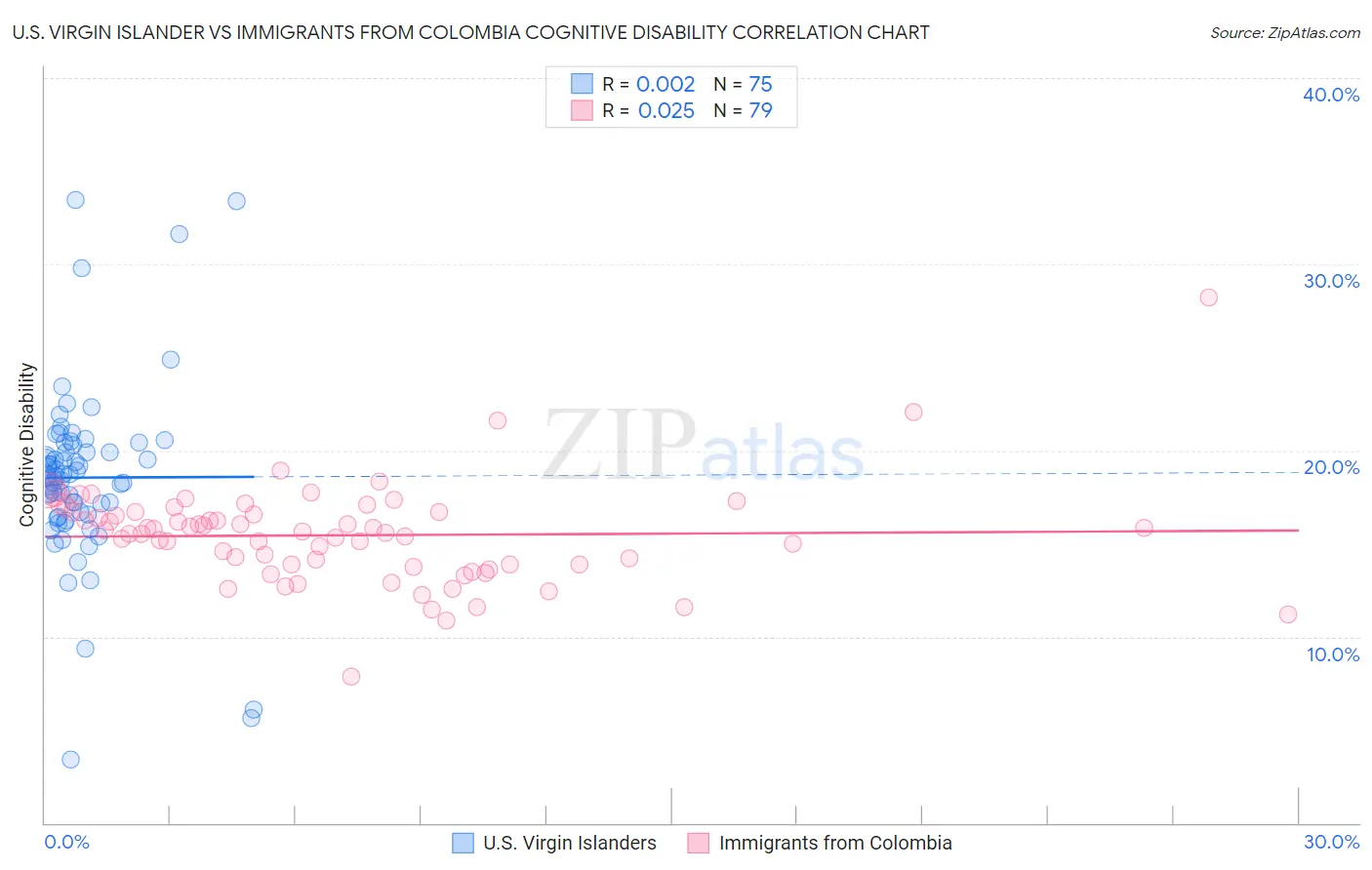 U.S. Virgin Islander vs Immigrants from Colombia Cognitive Disability