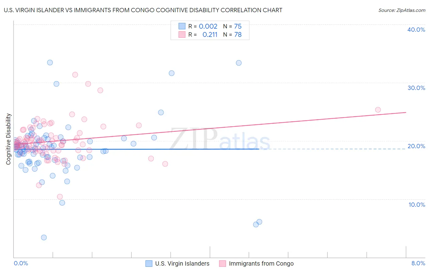 U.S. Virgin Islander vs Immigrants from Congo Cognitive Disability