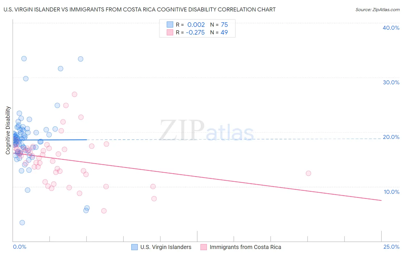 U.S. Virgin Islander vs Immigrants from Costa Rica Cognitive Disability