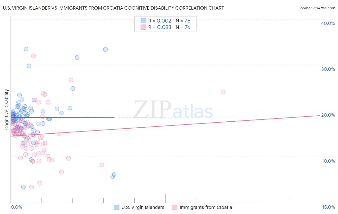 U.S. Virgin Islander vs Immigrants from Croatia Cognitive Disability