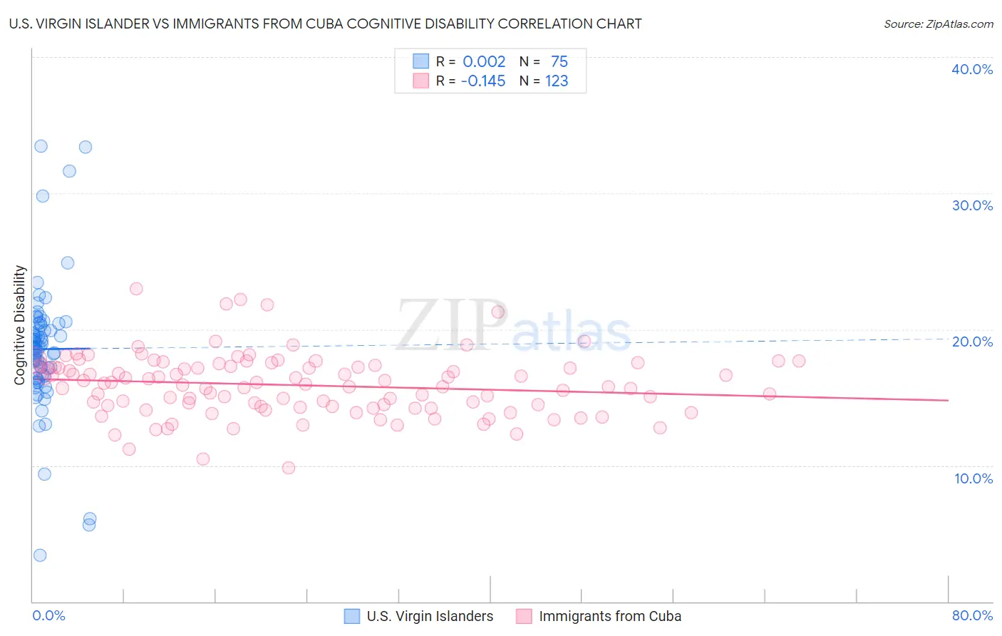 U.S. Virgin Islander vs Immigrants from Cuba Cognitive Disability