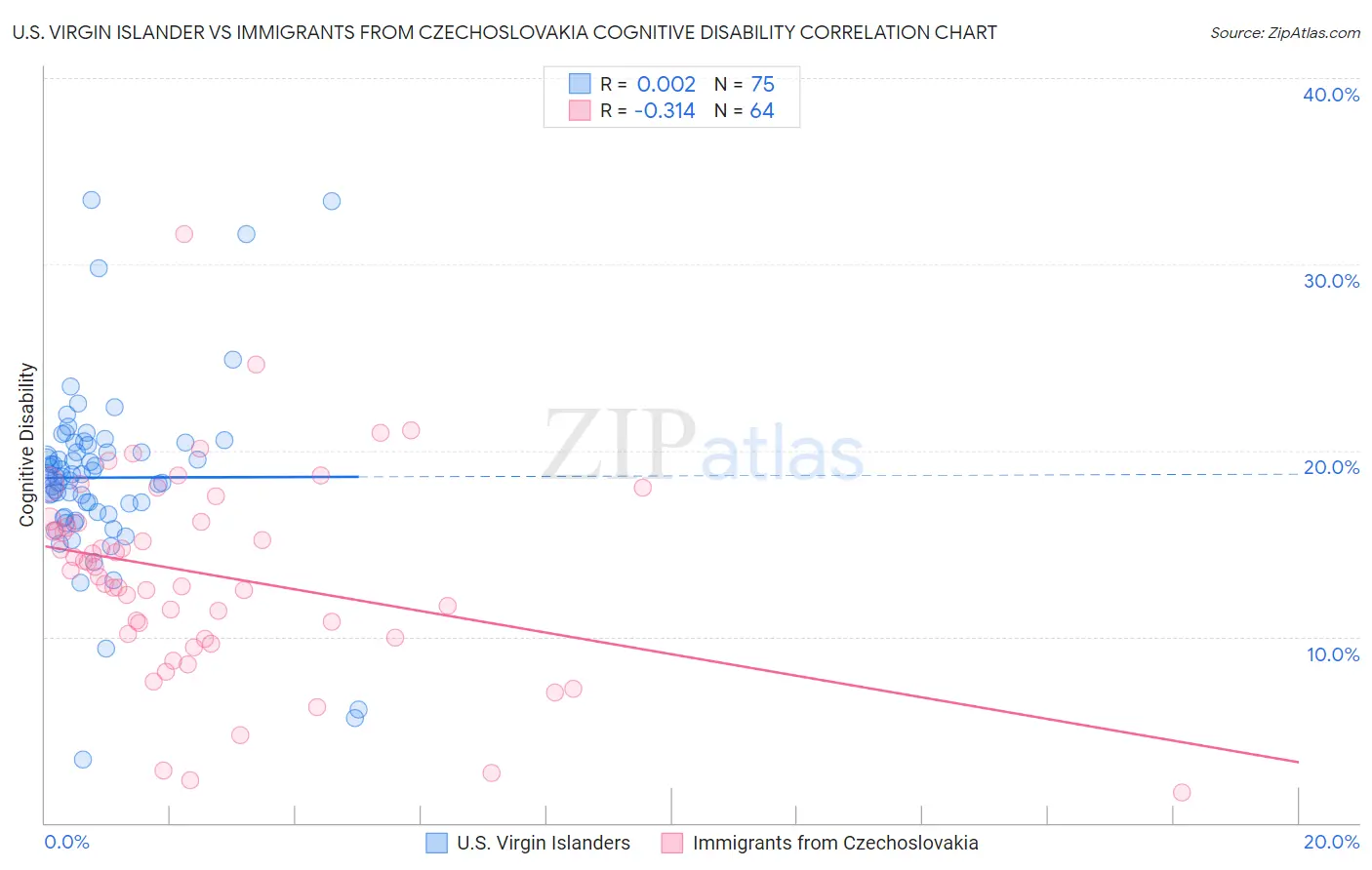 U.S. Virgin Islander vs Immigrants from Czechoslovakia Cognitive Disability